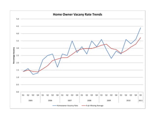 Home Owner Vacany Rate Trends
                     5.0


                     4.5


                     4.0


                     3.5


                     3.0
Percentage Vacancy




                     2.5


                     2.0


                     1.5


                     1.0


                     0.5


                     0.0
                           Q1   Q2   Q3   Q4   Q1   Q2   Q3   Q4   Q1   Q2   Q3   Q4   Q1   Q2   Q3   Q4    Q1     Q2   Q3   Q4   Q1   Q2   Q3   Q4   Q1

                                 2005                2006                2007                2008                   2009                2010          2011

                                                              Homeowner Vacancy Rate        4 qtr Moving Average
 