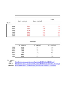 Units

                                                                         2 units
                  1-unit detached             1-unit attached
IDAHO

        2008                        72.5                        3.1                    2.9
        2007                        73.2                        2.9                    2.8
        2006                        72.3                        2.9                    2.8
        2000                        70.1                        2.9                    6.8
        1990                        69.2                        2.2                    7.1
        1980                        69.9                        2.2                    7.8



                                           Summary

                   SF Detached                  SF Atached            2-4 Unit Multi
        2008           72.5                         3.1                    7.5
        2007           73.2                         2.9                    6.9
        2006           72.3                         2.9                    7.6
        2000           70.1                         2.9                    6.8
        1990           69.2                         2.2                    7.1
        1980           69.9                         2.2                    7.8

Data Sources:
    2008      http://www.census.gov/compendia/statab/2011/tables/11s0984.pdf
   2006-07    http://www.census.gov/compendia/statab/2010/cats/construction_housing/housing_units_and_characterist
 1980-2000 http://www.census.gov/hhes/www/housing/census/historic/units.html
 