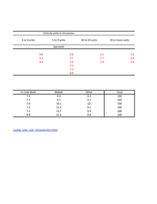 Units by units in structures--

                  3 or 4 units                  5 to 9 units             10 to 19 units         20 or more units

                                                 (percent)

                                  4.6                           3.0                       2.1                      2.2
                                  4.1                           2.7                       1.7                      2.6
                                  4.8                           2.6                       1.9                      2.4
                                                                7.5
                                                                7.1
                                                                8.8




                  5+ Unit Multi                   Mobile                     Other                   Total
                      7.3                           9.3                       0.2                     100
                      7.1                           9.7                       0.1                     100
                      7.0                          10.1                       (Z)                     100
                      7.5                          12.2                       0.5                     100
                      7.1                          13.7                       0.9                     100
                      8.8                          11.3                       0.0                     100




n_housing/housing_units_and_characteristics.html
 