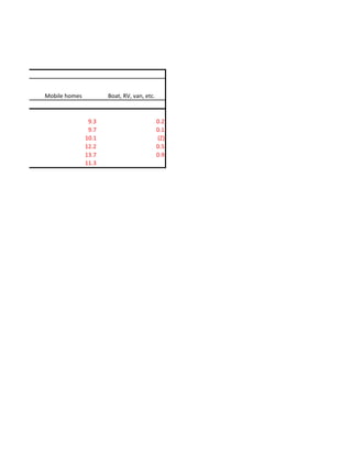 Mobile homes          Boat, RV, van, etc.



                9.3                         0.2
                9.7                         0.1
               10.1                         (Z)
               12.2                         0.5
               13.7                         0.9
               11.3
 