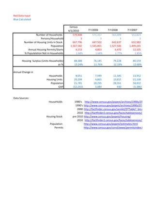 Red Data Input
Blue Calculated

                                              Census
                                             4/1/2010         7/1/2009          7/1/2008         7/1/2007
                  Number of Households           579,408          571,357          563,409          551,823
                       Persons/Household               3                3                3                3
         Number of Housing Units in Stock        667,796          647,502          642,637          631,982
                                Population     1,567,582        1,545,801        1,527,506        1,499,245
            Annual Housing Permits/Starts          4,153            4,863            6,470           12,105
         % Populalation Not in Households          1.68%            1.68%            1.77%            1.85%

       Housing Surplus (Units-Households)        88,388            76,145           79,228           80,159
                                    as %         13.24%            11.76%           12.33%           12.68%

Annual Change in
                            Households            8,051             7,949           11,585           13,952
                           Housing Units         20,294             4,865           10,655           15,338
                              Population         21,781            18,295           28,261           34,832
                                    GAP         (12,243)            3,084              930           (1,386)



Data Sources:
                             HouseHolds          1980's     http://www.census.gov/popest/archives/1990s/ST-98-53.txt
                                                  1990's   http://www.census.gov/popest/archives/1990s/ST-98-51.txt
                                                    2000   http://factfinder.census.gov/servlet/DTTable?_bm=y&-context
                                                    2010    http://factfinder2.census.gov/faces/tableservices/jsf/pages/pr
                           Housing Stock        pre 2010   http://www.census.gov/popest/housing/
                                                    2010    http://factfinder2.census.gov/faces/tableservices/jsf/pages/pr
                              Population                   http://www.census.gov/popest/estimates.html
                                 Permits                   http://www.census.gov/const/www/permitsindex.html
 