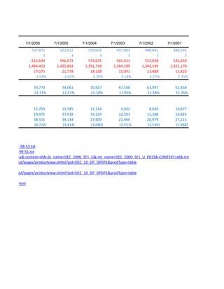7/1/2006        7/1/2005      7/1/2004        7/1/2003         7/1/2002      7/1/2001
                    537,871      522,612        509,028        497,883          488,841       480,192
                          3            3              3              3                3             3
                    616,644      596,673        579,655        565,431          552,838       541,650
                  1,464,413    1,425,862      1,391,718      1,364,109        1,342,149     1,321,170
                     17,075       21,578         18,108         15,091           13,488        11,820
                      1.93%        2.02%          2.10%          2.18%            2.27%         2.35%

                    78,773        74,061         70,627         67,548           63,997        61,458
                    12.77%        12.41%         12.18%         11.95%           11.58%        11.35%



                    15,259        13,585         11,144          9,042            8,649        10,877
                    19,971        17,018         14,224         12,593           11,188        13,825
                    38,551        34,144         27,609         21,960           20,979        27,215
                    (4,712)       (3,433)        (3,080)        (3,551)          (2,539)       (2,948)




es/1990s/ST-98-53.txt
s/1990s/ST-98-51.txt
Table?_bm=y&-context=dt&-ds_name=DEC_2000_SF1_U&-mt_name=DEC_2000_SF1_U_P015&-CONTEXT=dt&-tree_id=4001&-redoLog=
bleservices/jsf/pages/productview.xhtml?pid=DEC_10_DP_DPDP1&prodType=table

bleservices/jsf/pages/productview.xhtml?pid=DEC_10_DP_DPDP1&prodType=table

rmitsindex.html
 