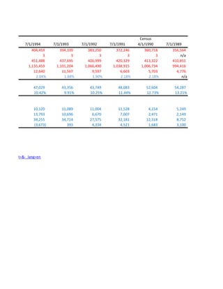 Census
             7/1/1994       7/1/1993      7/1/1992      7/1/1991      4/1/1990      7/1/1989
                 404,459        394,339       383,250       372,246       360,718      356,564
                       3              3             3             3             3           n/a
                 451,488        437,695       426,999       420,329       413,322      410,851
               1,135,459      1,101,204     1,066,490     1,038,915     1,006,734      994,416
                  12,640         11,567         9,597         6,603         5,703         4,776
                   2.04%          1.88%         1.90%         2.18%         2.18%            n/a

                  47,029        43,356        43,749        48,083        52,604        54,287
                  10.42%         9.91%        10.25%        11.44%        12.73%        13.21%



                  10,120        11,089        11,004        11,528         4,154          5,249
                  13,793        10,696         6,670         7,007         2,471          2,149
                  34,255        34,714        27,575        32,181        12,318          8,752
                  (3,673)          393         4,334         4,521         1,683          3,100




0US&-format=&-_lang=en
 