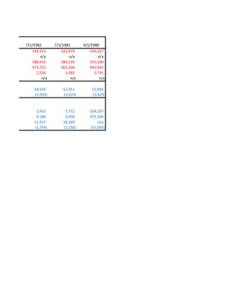 7/1/1982       7/1/1981       4/1/1980
   334,311        331,879        324,107
        n/a            n/a            n/a
   388,416        384,230        375,200
   973,721        962,204        943,935
      2,536          3,382          5,795
         n/a            n/a            n/a

    54,105         52,351         51,093
    13.93%         13.62%         13.62%



     2,432          7,772        324,107
     4,186          9,030        375,200
    11,517         18,269            n/a
    (1,754)        (1,258)       (51,093)
 