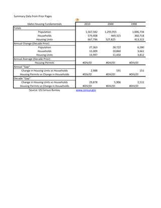 Summary Data from Prior Pages

          Idaho Housing Fundamentals               2010           2000           1990
Totals
                   Population                       1,567,582   1,293,955         1,006,734
                   Households                         579,408        469,315        360,718
                 Housing Units                        667,796    527,825            413,322
Annual Change (Decade Prior)
                   Population                          27,363        28,722             6,280
                   Households                          11,009        10,860             3,661
                 Housing Units                         13,997        11,450             3,812
Annual Average (Decade Prior)
                Housing Permits                   #DIV/0!       #DIV/0!         #DIV/0!
Annual "Gap"
     Change in Housing Units vs Households              2,988             591             151
    Housing Permits vs Change in Households       #DIV/0!       #DIV/0!         #DIV/0!
Decade "Gap"
     Change in Housing Units vs Households             29,878         5,906           1,511
    Housing Permits vs Change in Households       #DIV/0!       #DIV/0!         #DIV/0!
            Source: US Census Bureau          www.census.gov
 