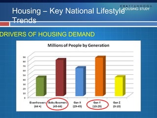 Housing – Key National Lifestyle
   Trends
DRIVERS OF HOUSING DEMAND
 