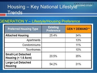 Housing – Key National Lifestyle
    Trends
GENERATION Y – Lifestyle/Housing Preference
    ULI Survey of 18 – 32 age group: 38% currently rent,
    36% currently own, 26% currently live with family or in
    student housing *
   2/3 favor living where they can experience shopping
   and social gathering places within walking distance of
   home *
   22% expect to walk, bike or use transit *

   Will be looking for their first home, but not like their
   parents’ **
  Sources
  * Generation Y: America’s New Housing Wave, ULI Foundation, 2011
  ** Generation Y in the Market Place, Robert Charles Lesser & Co, 2009
 