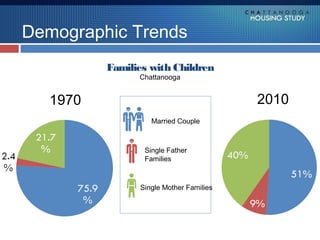 Demographic Trends
         Families with Children
               Chattanooga


  1970                                  2010
                  Married Couple



                Single Father
                Families



               Single Mother Families
 