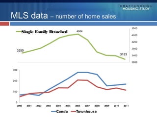 MLS data – number of home sales
   Single Family Detached   4664




 3550
                                   3183
 