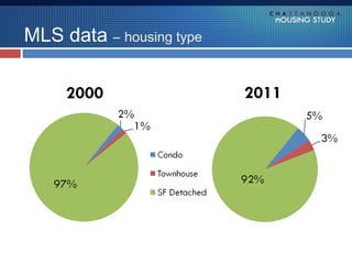 MLS data – housing type
 