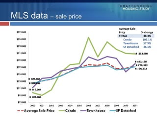 MLS data – sale price
                        Average Sale
                        Price           % change
                        TOTAL             38.3%
                            Condo        107.1%
                            Townhouse     57.9%
                            SF Detached 36.1%

                                   $ 213,086


                                   $ 185,158
                                    $ 178,482
                                   $ 176,333


     $ 129,568
     $129,036

     $ 117,269

     $ 102,885
 