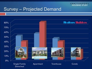 Survey – Projected Demand

                            Realtors Builders
 
