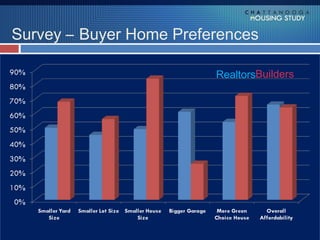 Survey – Buyer Home Preferences

                         RealtorsBuilders
 