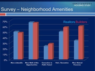 Survey – Neighborhood Amenities

                          Realtors Builders
 