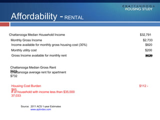 Affordability - RENTAL
Chattanooga Median Household Income                           $32,791
  Monthly Gross Income                                          $2,733
  Income available for monthly gross housing cost (30%)          $820 
  Monthly utility cost                                           $200
                                                                     
  Gross Income available for monthly rent                        $620
                                                                     
                                                                         
  Chattanooga Median Gross Rent                            
  $685
  Chattanooga average rent for apartment                                 
  $732
                                                                         
  Housing Cost Burden                                         $112 -  
  $65                                                                 
  # of household with income less than $35,000
  37,033                                                                 
                                                           
        Source: 2011 ACS 1-year Estimates
                www.aptindex.com
 