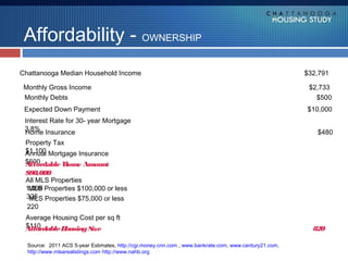 Affordability - OWNERSHIP
Chattanooga Median Household Income                                                                      $32,791

  Monthly Gross Income                                                                                    $2,733
  Monthly Debts                                                                                             $500 
    Expected Down Payment                                                                                $10,000
                                                                                                                
  Interest Rate for 30- year Mortgage
  3.8%                                                                                                          
  Home Insurance                                                                                            $480
  Property Tax                                                                                                  
  $1,100
  Annual Mortgage Insurance                                                                      
  $600
  Affordable Home Amount
                                                                                                                    
    $90,000
  All MLS Properties                                                                                                
  1,098 Properties $100,000 or less
   MLS
  325                                                                                                               
   MLS Properties $75,000 or less
  220                                                                                                               
  Average Housing Cost per sq ft
  $110                                                                                                              
  Affordable Housing S ize                                                                                 820

    Source: 2011 ACS 5-year Estimates, http://cgi.money.cnn.com , www.bankrate.com, www.century21.com,
    http://www.mlsarealistings.com http://www.nahb.org
 