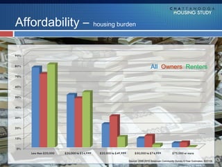 Affordability –   housing burden




                                              All Owners Renters




                             Source: 2006-2010 American Community Survey 5-Year Estimates, B25106
 