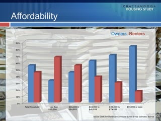 Affordability
                                   Owners Renters




                Source: 2006-2010 American Community Survey 5-Year Estimates, B25106
 