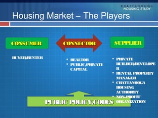 Housing Market – The Players


CONSUMER           CONNECTOR           SUPPLIER

BUYER/
     RENTER           REALTOR   PRIVATE
                      PUBLIC/    BUILDER/
                             PRIVATE      DEVELOPE
                       CAPITAL    R
                                 RENTAL PROPERTY
                                  MANAGER
                                 CHATTANOOGA
                                  HOUSING
                                  AUTHORITY
                                 NON-PROFIT
              PUBLIC POLICY/
                           CODES ORGANIZATION
              PUBLIC POLICY/CODES
 