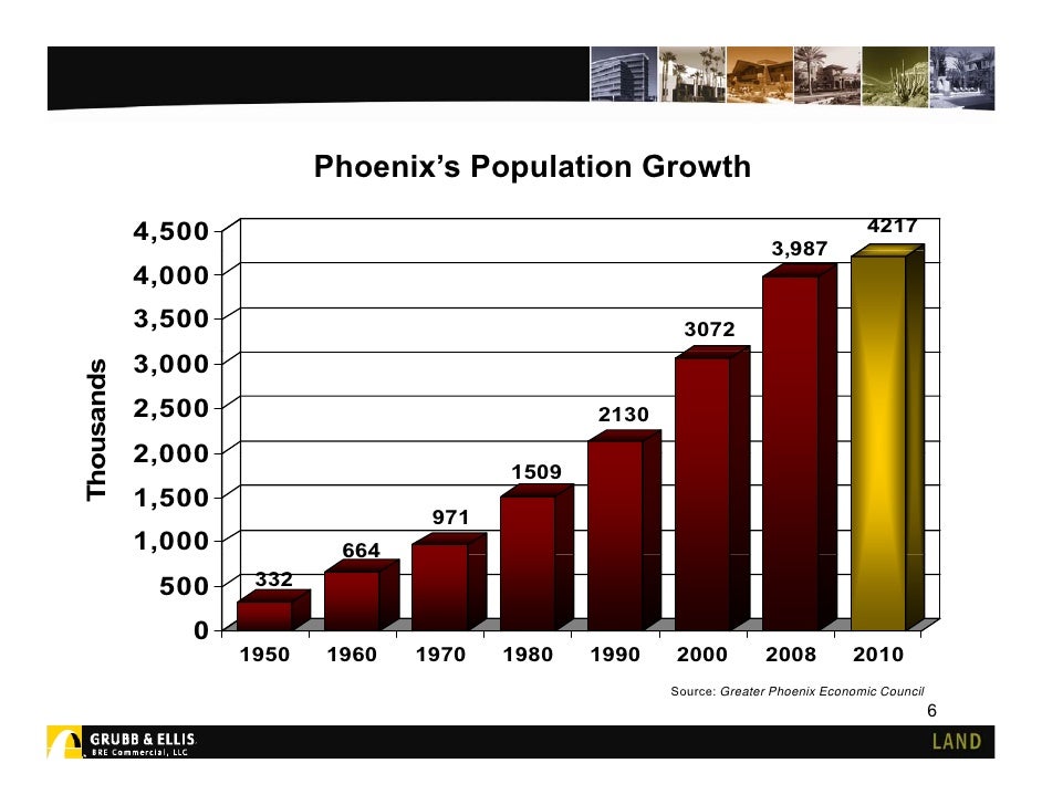 Phoenix population growth chart qeryleaders
