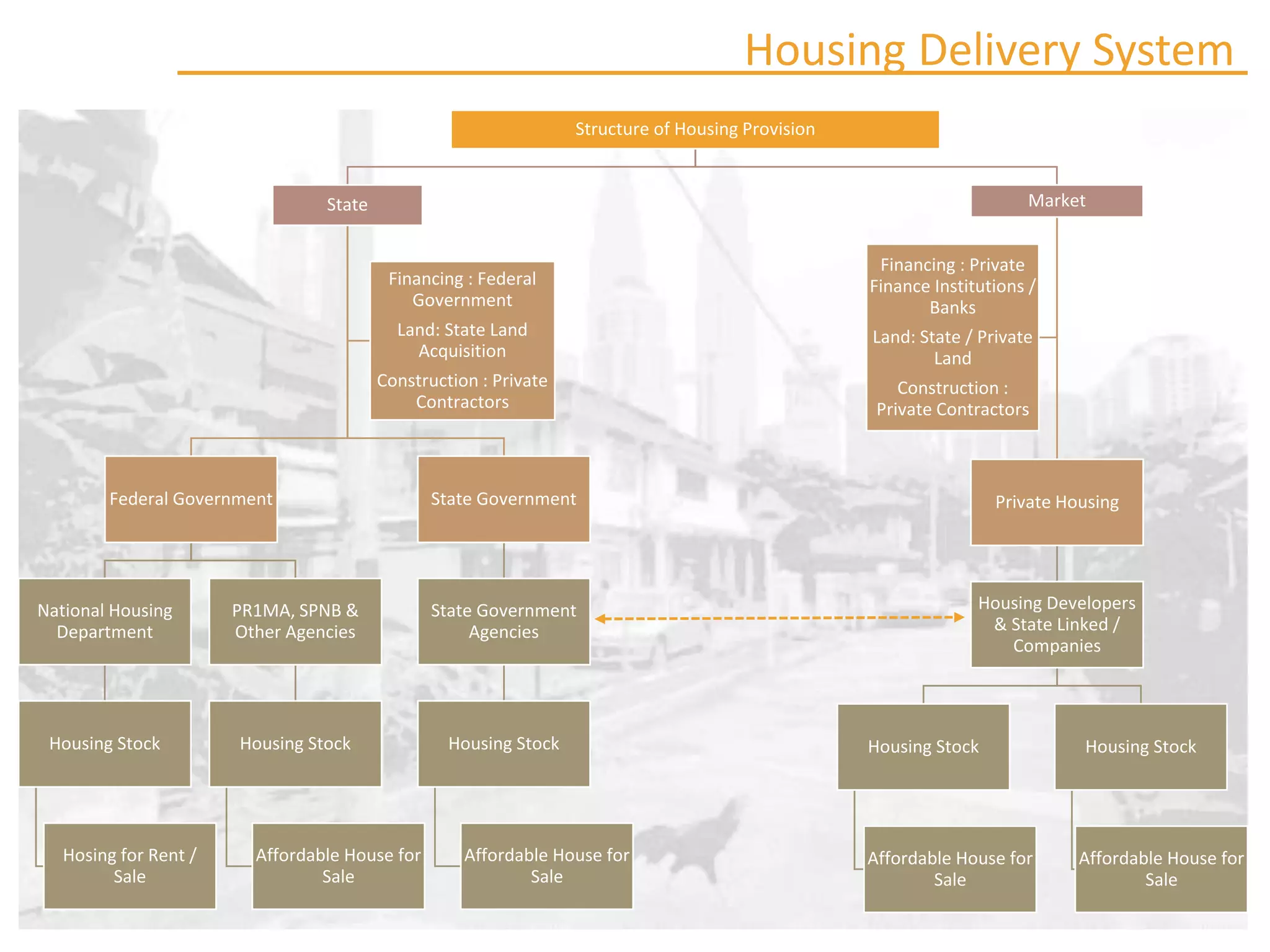 Housing Policies in Malaysia | PDF