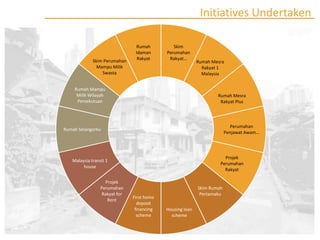 Housing Policies in Malaysia | PDF