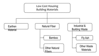 Architecture design housing ppt