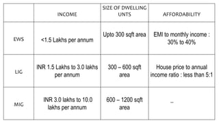 Architecture design housing ppt