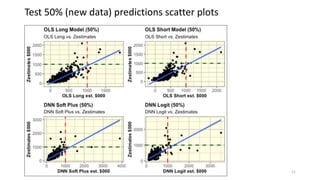 11
Test 50% (new data) predictions scatter plots
 