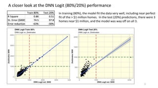 12
A closer look at the DNN Logit (80%/20%) performance
In training (80%), the model fit the data very well, including near perfect
fit of the > $1 million homes. In the test (20%) predictions, there were 3
homes near $1 million, and the model was way off on all 3.
 