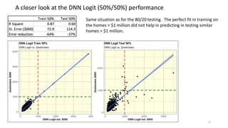 13
A closer look at the DNN Logit (50%/50%) performance
Same situation as for the 80/20 testing. The perfect fit in training on
the homes > $1 million did not help in predicting in testing similar
homes > $1 million.
 