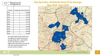Top Zip Codes: 24-Month Home Price Average,
May 2014- April 2016
Source: Zillow
ZIP Code Average Home Price, 2014-2016
30327 $ 684,886
30306 $ 436,281
30342 $ 427,781
30319 $ 389,546
30305 $ 377,871
30005 $ 371,710
30338 $ 366,808
30307 $ 365,106
30068 $ 346,635
30097 $ 342,381
This map shows the Zip Codes with
the highest 24-month home price
average, (May 2014 – April 2016).
As the map shows, all of the
highest-price Zip Codes are north of
I-20, with several clustered in or
around northern Atlanta.
 