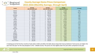 County Average Home Prices Comparison
2015-2016 (Monthly Average, through April)
In looking just at the first four months of sales data in 2015 and 2016, the table above shows that most jurisdictions’ home prices are higher this
year than last year. For the only exception to this – DeKalb County– the prices are only slightly lower this year when compared to last year.
Source: Zillow
County
Average,
2015 (through April)
Average,
2016 (through April)
Change
(Nominal Dollars)
% Change
Barrow $ 123,031 $ 134,069 $ 11,038 9.0%
Bartow $ 112,850 $ 136,179 $ 23,329 20.7%
Carroll $ 112,320 $ 120,250 $ 7,930 7.1%
Cherokee $ 195,100 $ 206,353 $ 11,253 5.8%
Clayton $ 73,163 $ 75,275 $ 2,112 2.9%
Cobb $ 205,663 $ 211,341 $ 5,678 2.8%
Coweta $ 173,511 $ 185,750 $ 12,239 7.1%
Dekalb $ 213,594 $ 209,163 $ (4,431) -2.1%
Douglas $ 122,061 $ 139,691 $ 17,630 14.4%
Fayette $ 233,025 $ 241,438 $ 8,413 3.6%
Forsyth $ 261,781 $ 276,688 $ 14,907 5.7%
Fulton $ 246,614 $ 261,526 $ 14,912 6.0%
Gwinnett $ 175,869 $ 183,271 $ 7,402 4.2%
Hall $ 150,904 $ 153,438 $ 2,534 1.7%
Henry $ 142,204 $ 150,449 $ 8,245 5.8%
Newton $ 116,991 $ 123,450 $ 6,459 5.5%
Paulding $ 140,963 $ 146,588 $ 5,625 4.0%
Rockdale $ 108,616 $ 131,063 $ 22,447 20.7%
Spalding $ 85,175 $ 93,578 $ 8,403 9.9%
Walton $ 141,510 $ 148,206 $ 6,696 4.7%
City of Atlanta $ 238,106 $ 240,500 $ 2,394 1.0%
 