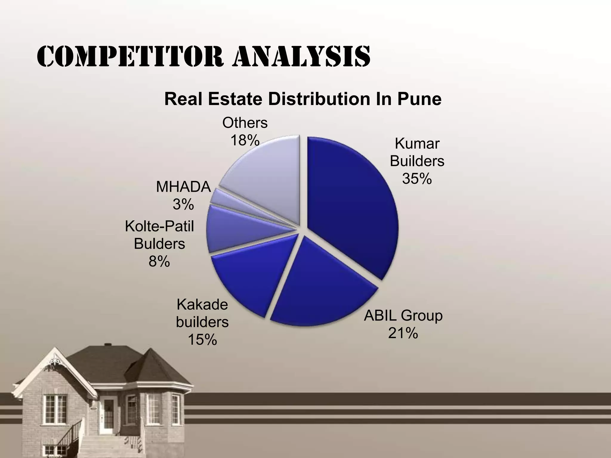 Competitor Analysis
         Real Estate Distribution In Pune
                   Others
                    18%            Kumar
                                   Builders
                                    35%
          MHADA
            3%
     Kolte-Patil
      Bulders
        8%

           Kakade
           builders             ABIL Group
            15%                    21%
 