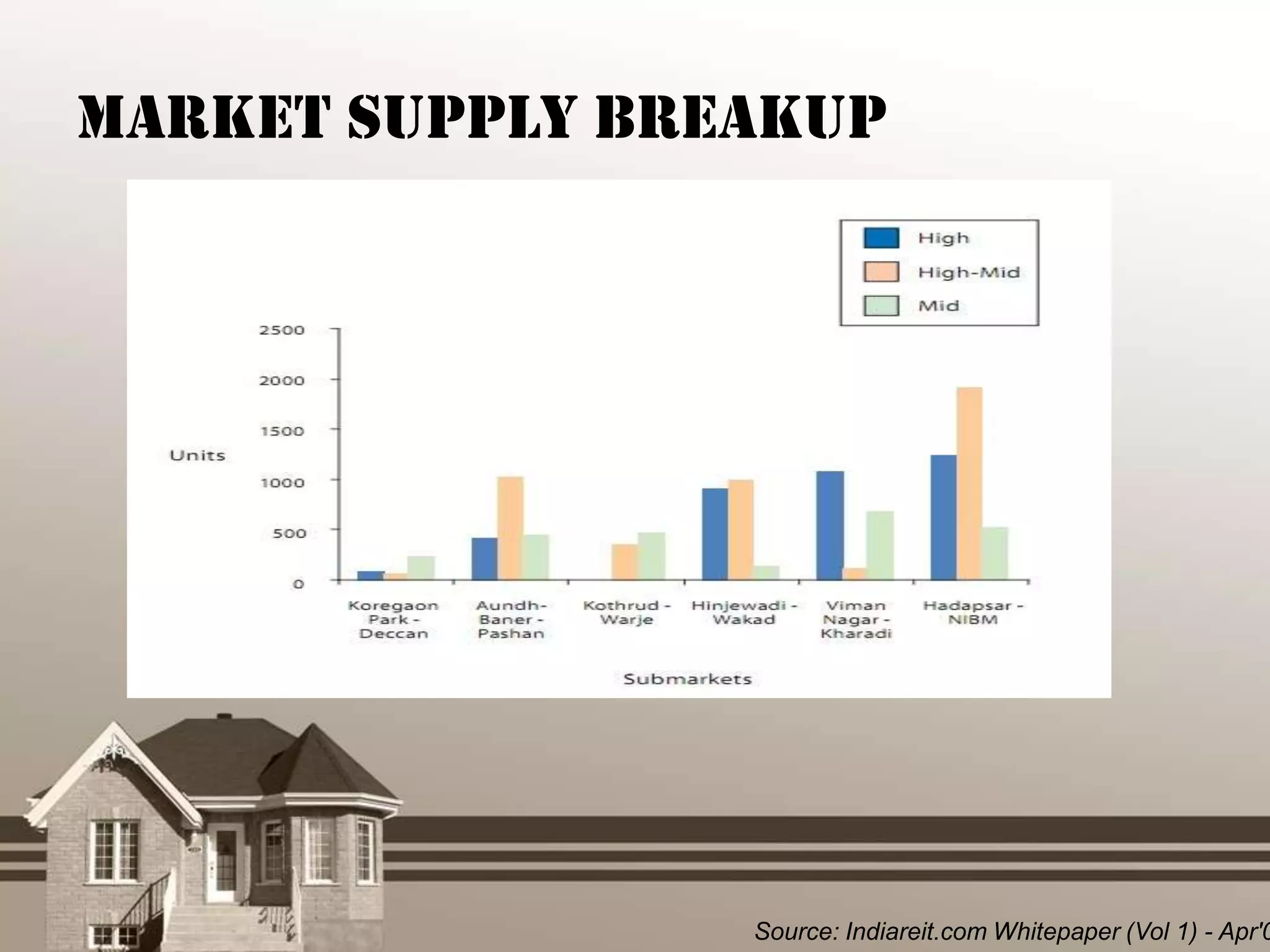 Market Supply Breakup




                 Source: Indiareit.com Whitepaper (Vol 1) - Apr'0
 