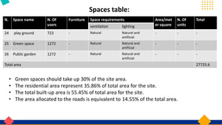Spaces table:
N. Space name N. Of
users
Furniture Space requirements Area/met
er square
N. Of
units
Total
ventilation lighting
24 play ground 723 - Natural Natural and
artificial
- - -
25 Green space 1272 - Natural Natural and
artificial
- - -
26 Public garden 1272 - Natural Natural and
artificial
- - -
Total area 27725.6
• Green spaces should take up 30% of the site area.
• The residential area represent 35.86% of total area for the site.
• The total built-up area is 55.45% of total area for the site.
• The area allocated to the roads is equivalent to 14.55% of the total area.
 