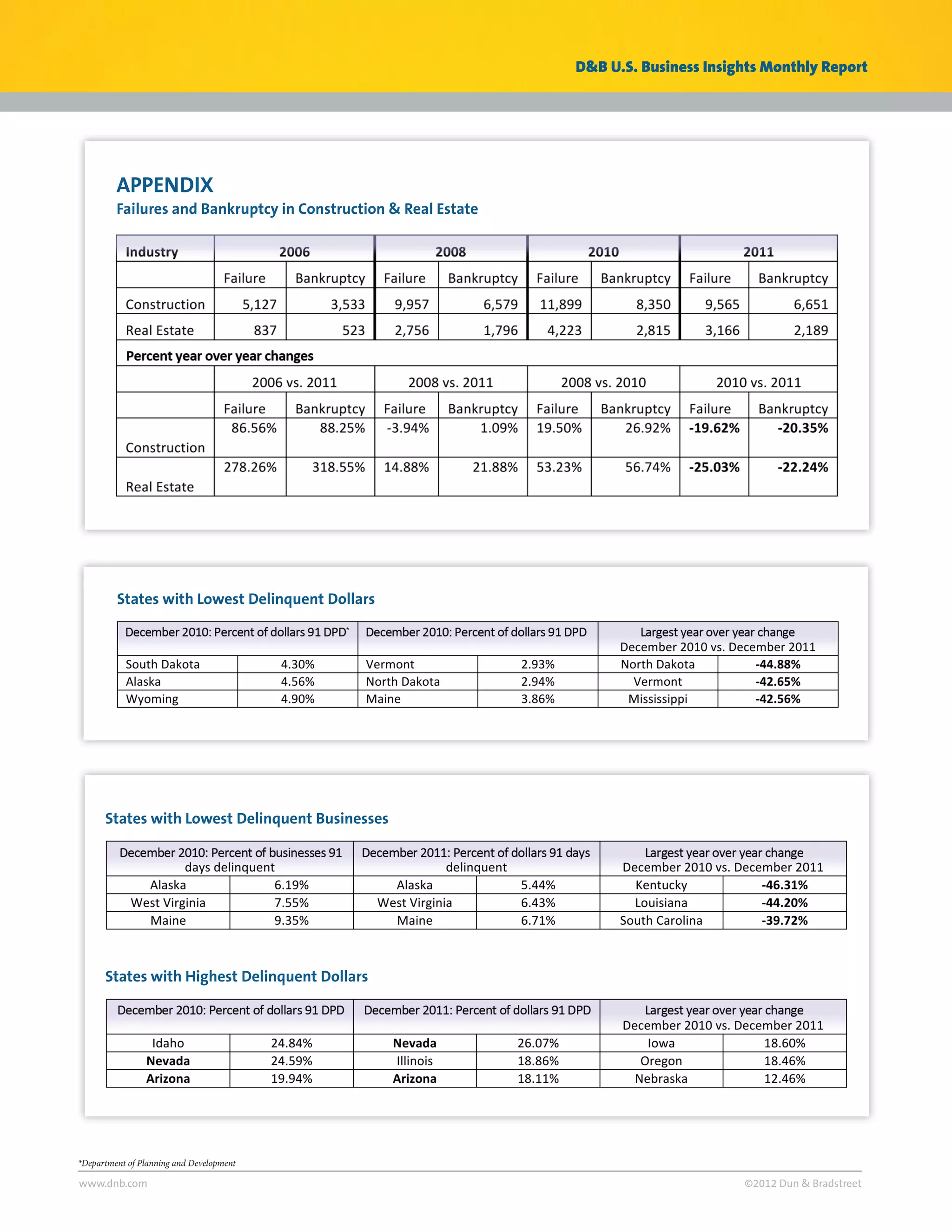 D&B U.S. Business Insights Monthly Report




         APPENDIX
         Failures and Bankruptcy in Construction & Real Estate




         States with Lowest Delinquent Dollars
                                          *




      States with Lowest Delinquent Businesses




      States with Highest Delinquent Dollars




*Department of Planning and Development

www.dnb.com                                                                             ©2012 Dun & Bradstreet
 