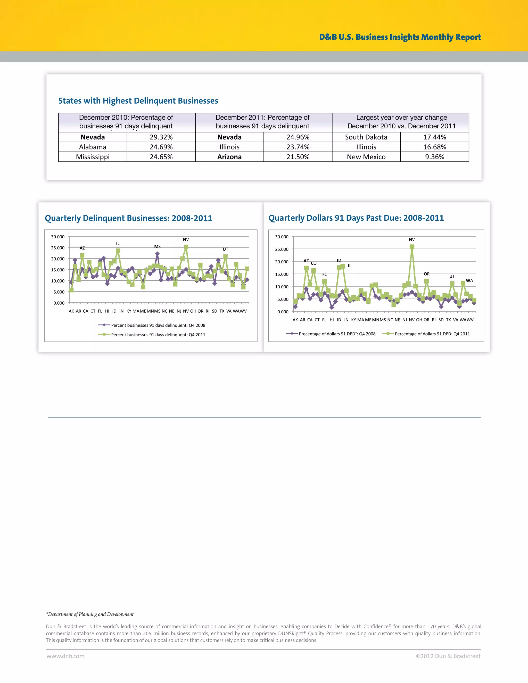 D&B U.S. Business Insights Monthly Report




     States with Highest Delinquent Businesses




Quarterly Delinquent Businesses: 2008-2011                                                   Quarterly Dollars 91 Days Past Due: 2008-2011




                                                                                                                                 *




*Department of Planning and Development

Dun & Bradstreet is the world’s leading source of commercial information and insight on businesses, enabling companies to Decide with Conﬁdence® for more than 170 years. D&B’s global
commercial database contains more than 205 million business records, enhanced by our proprietary DUNSRight® Quality Process, providing our customers with quality business information.
This quality information is the foundation of our global solutions that customers rely on to make critical business decisions.


www.dnb.com                                                                                                                                                ©2012 Dun & Bradstreet
 
