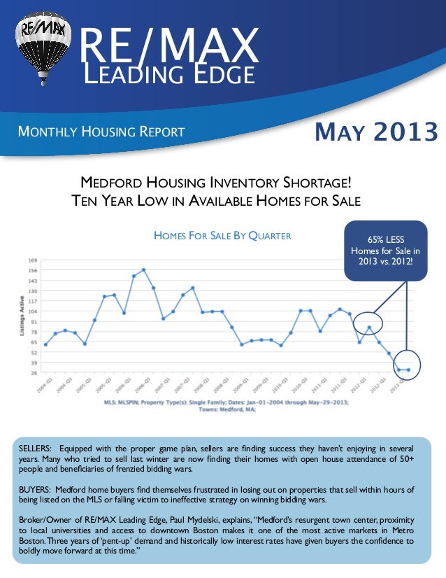 RE/MAX
LEADING EDGE
MONTHLY HOUSING REPORT MAY 2013
HOMES FOR SALE BY QUARTER 65% LESS
Homes for Sale in
2013 vs. 2012!
MEDFORD HOUSING INVENTORY SHORTAGE!
TEN YEAR LOW IN AVAILABLE HOMES FOR SALE
SELLERS: Equipped with the proper game plan, sellers are finding success they haven’t enjoying in several
years. Many who tried to sell last winter are now finding their homes with open house attendance of 50+
people and beneficiaries of frenzied bidding wars.
BUYERS: Medford home buyers find themselves frustrated in losing out on properties that sell within hours of
being listed on the MLS or falling victim to ineffective strategy on winning bidding wars.
Broker/Owner of RE/MAX Leading Edge, Paul Mydelski, explains, “Medford’s resurgent town center, proximity
to local universities and access to downtown Boston makes it one of the most active markets in Metro
Boston.Three years of ‘pent-up’ demand and historically low interest rates have given buyers the confidence to
boldly move forward at this time.”
 