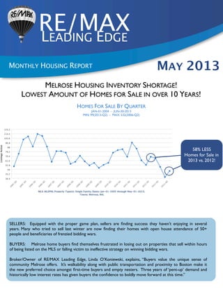 RE/MAXLEADING EDGE
MONTHLY HOUSING REPORT MAY 2013
HOMES FOR SALE BY QUARTER
JAN-01-2004 - JUN-30-2013
MIN: 99(2013-Q2) - MAX: 532(2006-Q2)
58% LESS
Homes for Sale in
2013 vs. 2012!
MELROSE HOUSING INVENTORY SHORTAGE!
LOWEST AMOUNT OF HOMES FOR SALE IN OVER 10 YEARS!
SELLERS: Equipped with the proper game plan, sellers are ﬁnding success they haven’t enjoying in several
years. Many who tried to sell last winter are now ﬁnding their homes with open house attendance of 50+
people and beneﬁciaries of frenzied bidding wars.
BUYERS: Melrose home buyers ﬁnd themselves frustrated in losing out on properties that sell within hours
of being listed on the MLS or falling victim to ineffective strategy on winning bidding wars.
Broker/Owner of RE/MAX Leading Edge, Linda O’Koniewski, explains, “Buyers value the unique sense of
community Melrose offers. It’s walkability along with public transportation and proximity to Boston make it
the new preferred choice amongst ﬁrst-time buyers and empty nesters. Three years of ‘pent-up’ demand and
historically low interest rates has given buyers the conﬁdence to boldly move forward at this time.”
 