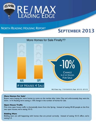 RE/MAXLEADING EDGE
NORTH READING HOUSING REPORT
SEPTEMBER 2013
More Homes For Sale?
Buyers were hoping for more homes to come on the market after Labor Day and unfortunately, they were let
down. In N. Reading we’re seeing a -10% change in the number of homes for sale.
Open House Trafﬁc
First time open house trafﬁc is dramatically down from this Spring. Instead of seeing 40-50 people at the ﬁrst
two open houses, we’re seeing 10-15.
Bidding Wars
Bidding wars are still happening with homes that are priced correctly. Instead of seeing 10-15 offers, we’re
seeing 2-3.
# OF HOUSES 4 SALE
AUG SEPT
-10%CHANGE
IN # OF HOUSES
FOR SALE
MLS Data: Aug - 7/13/13-8/10/13, Sept - 8/11/13 - 9/11/13
More Homes for Sale Finally??
 