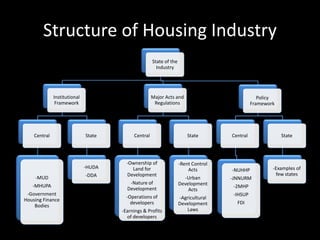 Structure of Housing Industry
State of the
Industry
Institutional
Framework
Central
-MUD
-MHUPA
-Government
Housing Finance
Bodies
State
-HUDA
-DDA
Major Acts and
Regulations
Central
-Ownership of
Land for
Development
-Nature of
Development
-Operations of
developers
-Earnings & Profits
of developers
State
-Rent Control
Acts
-Urban
Development
Acts
-Agricultural
Development
Laws
Policy
Framework
Central
-NUHHP
-JNNURM
-2MHP
-IHSUP
FDI
State
-Examples of
few states
 