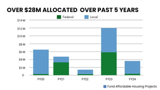 OVER $28M ALLOCATED OVER PAST 5 YEARS
Fund Affordable Housing Projects
 