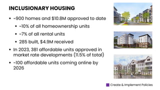  ~900 homes and $10.8M approved to date
 ~10% of all homeownership units
 ~7% of all rental units
 285 built, $4.9M received
 In 2023, 381 affordable units approved in
market rate developments (11.5% of total)
 ~100 affordable units coming online by
2026
INCLUSIONARY HOUSING
Create & Implement Policies
 
