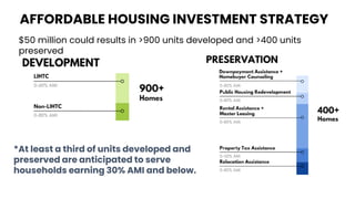 $50 million could results in >900 units developed and >400 units
preserved
*At least a third of units developed and
preserved are anticipated to serve
households earning 30% AMI and below.
AFFORDABLE HOUSING INVESTMENT STRATEGY
 