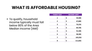  To qualify, household
income typically must fall
below 80% of the Area
Median Income (AMI)
WHAT IS AFFORDABLE HOUSING?
FAMILY SIZE INCOME LIMIT
1 $ 59,300
2 $ 67,800
3 $ 76,250
4 $ 84,700
5 $ 91,500
6 $ 98,300
7 $ 105,050
8 $ 111,850
 