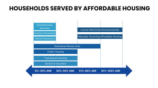 HOUSEHOLDS SERVED BY AFFORDABLE HOUSING
 