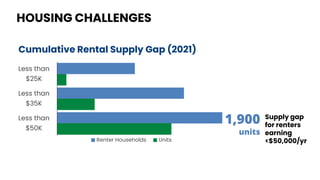 9
|
HR&A
Advisors
Chapel
Hill
Affordable
Housing
Plan
–
Town
Council
Presentation:
September
2023
Less than
$25K
Less than
$35K
Less than
$50K
Renter Households Units
Cumulative Rental Supply Gap (2021)
1,900
units
Supply gap
for renters
earning
<$50,000/yr
HOUSING CHALLENGES
 