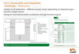 M4(2) Accessible and Adaptable
Dwellings – Bedrooms
Applies to all bedrooms – different access routes depending on bedroom type –
results in larger rooms
Designer must demonstrate compliance through furniture layout
 