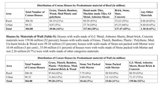 Distribution of Census Houses by Predominant material of Roof (in million)
Area
Total Number of
Census Houses
Grass, Thatch, Bamboo,
Wood, Mud Plastic and
polythene
Hand made Tiles,
Machine made Tiles, GI
Metal, Asbestos Sheets
Brick, Stone,
Slate,
Concrete
Any Other
Materials
Rural 206.56 44.19 (21%) 89.29 (43%) 72.22 (35%) 0.86 (0.42%)
Urban 98.32 4.87 (5%) 27.74 (28%) 65.25 (66%) 0.44 (0.45%)
Total 304.88 49.06 (16%) 117.04 (38%) 137.47 (45%) 1.30 (0.43%)
Distribution of Census Houses by Predominant material of Wall (in million)
Area
Total Number
of Census Houses
Grass, Thatch, Bamboo,
Plastic / Polythene, Mud,
Unburnt Brick & Wood
Stone Not Packed
with Mortar
Stone Packed
with Mortar
G.I. Metal, Asbestos
Sheets, Brunt Brick &
Concrete
Rural 206.56 87.64 (42%) 7.75 (4%) 20.93(10%) 88.59 (43%)
Urban 98.32 11.64 (12%) 2.69 (3%) 12.11(12%) 71.27 (72%)
Total 304.88 99.28 (33%) 10.44 (3%) 33.04 (11%) 159.86 (52%)
Houses by Materials of Wall (Table-5): Houses with walls made of G.I. Metal, Asbestos Sheets, Brunt brick, Concrete
materials were 159.86 million (52 percent); houses with walls made of Grass, Thatch, Bamboo, Plastic / Polythene, Mud,
Un-burnt bricks & Wood were 99.28 million (33 percent); houses with walls made of Stone not packed with Mortar were
10.44 million (3 per cent) ; 33.04 million (11 percent) of houses were with walls made of Stone packed with Mortar and
rest 2.26 million (0.7%) were with walls made of other categories materials.
 